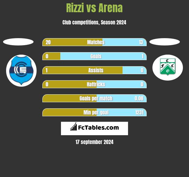 Rizzi vs Arena h2h player stats