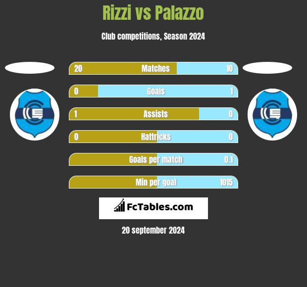 Rizzi vs Palazzo h2h player stats