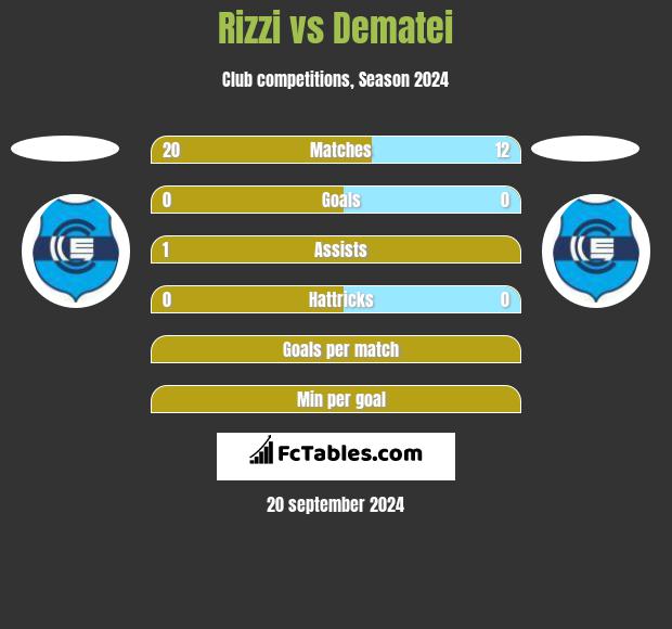 Rizzi vs Dematei h2h player stats