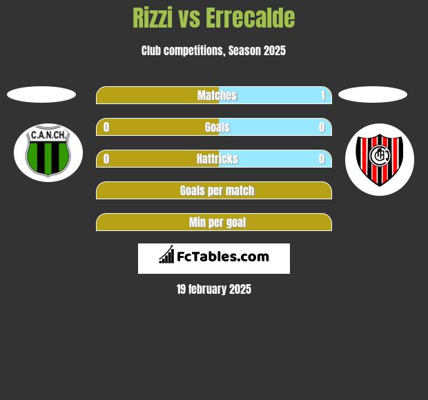 Rizzi vs Errecalde h2h player stats