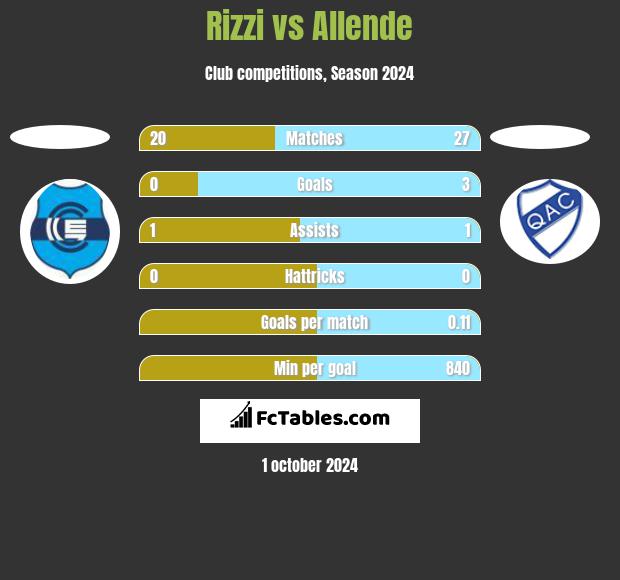 Rizzi vs Allende h2h player stats