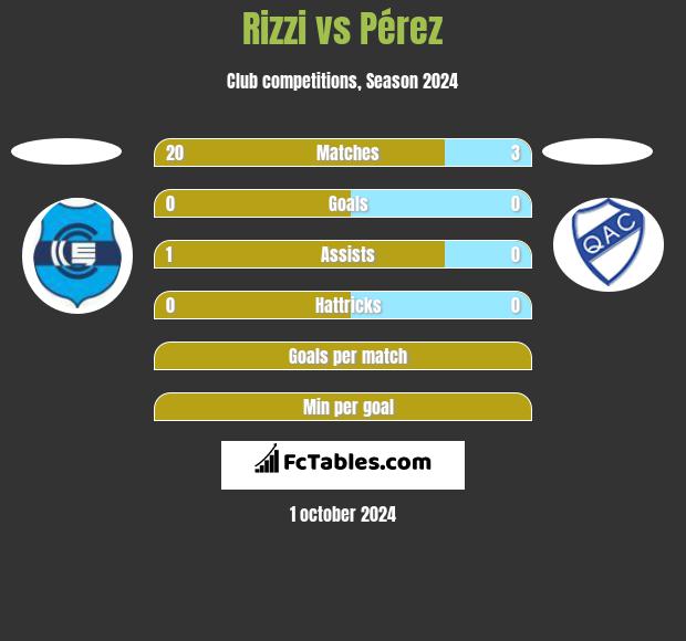 Rizzi vs Pérez h2h player stats