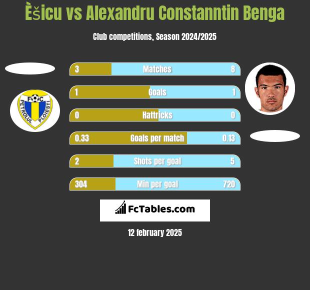 Èšicu vs Alexandru Constanntin Benga h2h player stats