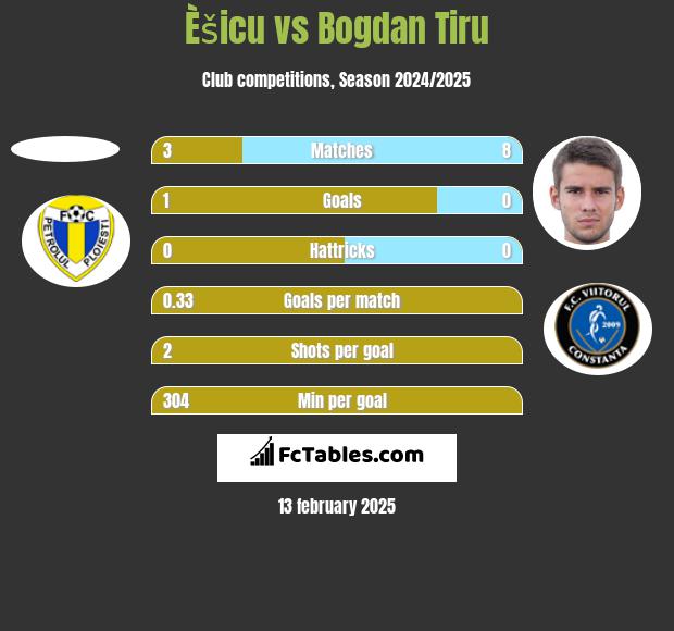 Èšicu vs Bogdan Tiru h2h player stats