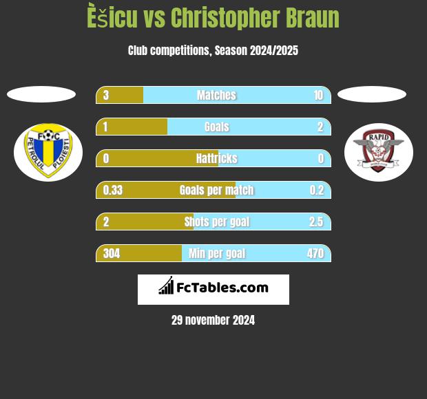 Èšicu vs Christopher Braun h2h player stats