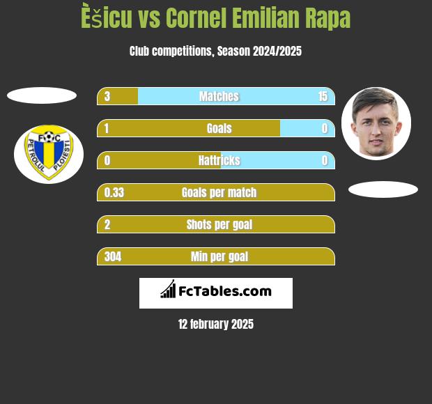 Èšicu vs Cornel Emilian Rapa h2h player stats