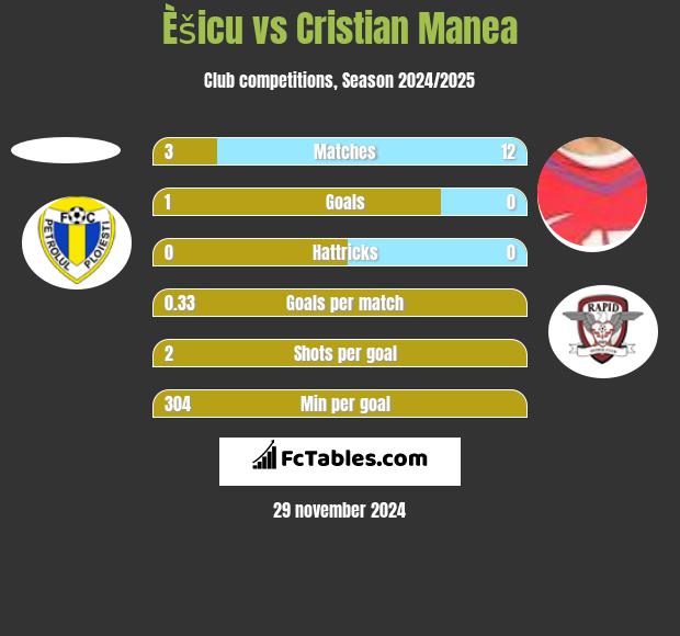 Èšicu vs Cristian Manea h2h player stats