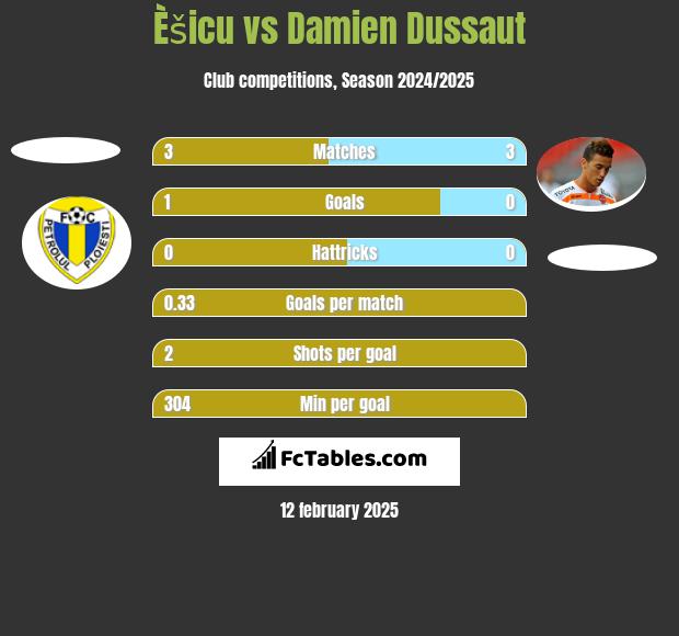 Èšicu vs Damien Dussaut h2h player stats