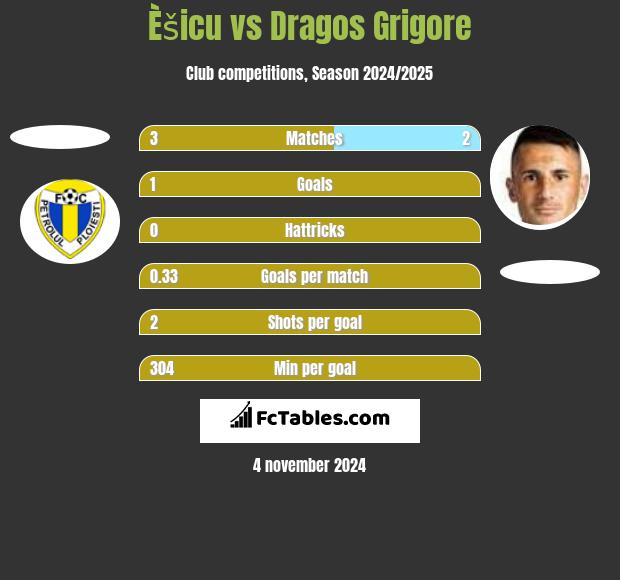 Èšicu vs Dragos Grigore h2h player stats