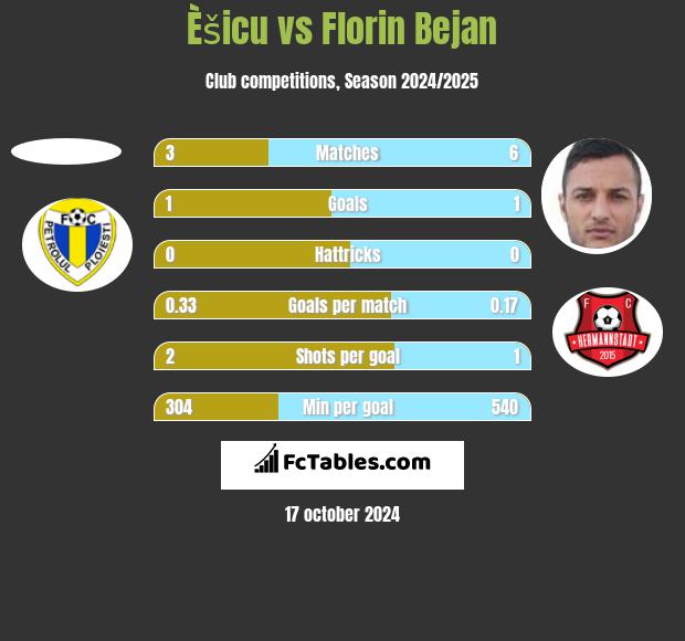 Èšicu vs Florin Bejan h2h player stats