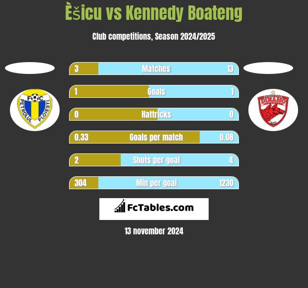 Èšicu vs Kennedy Boateng h2h player stats