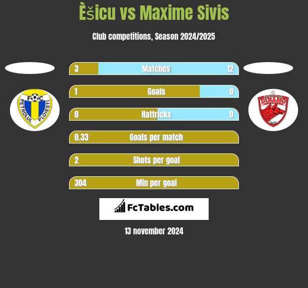 Èšicu vs Maxime Sivis h2h player stats