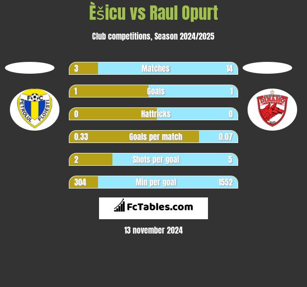 Èšicu vs Raul Opurt h2h player stats