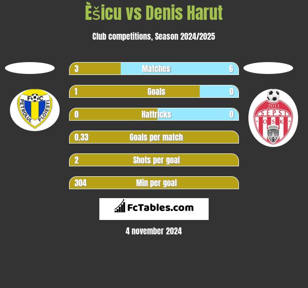 Èšicu vs Denis Harut h2h player stats