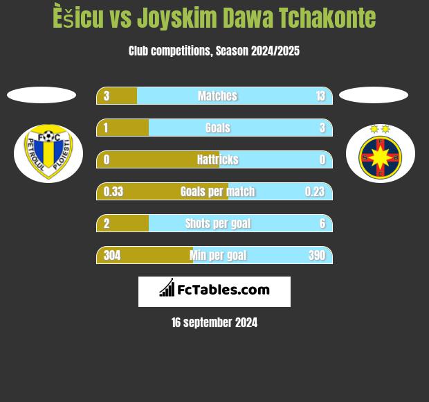 Èšicu vs Joyskim Dawa Tchakonte h2h player stats