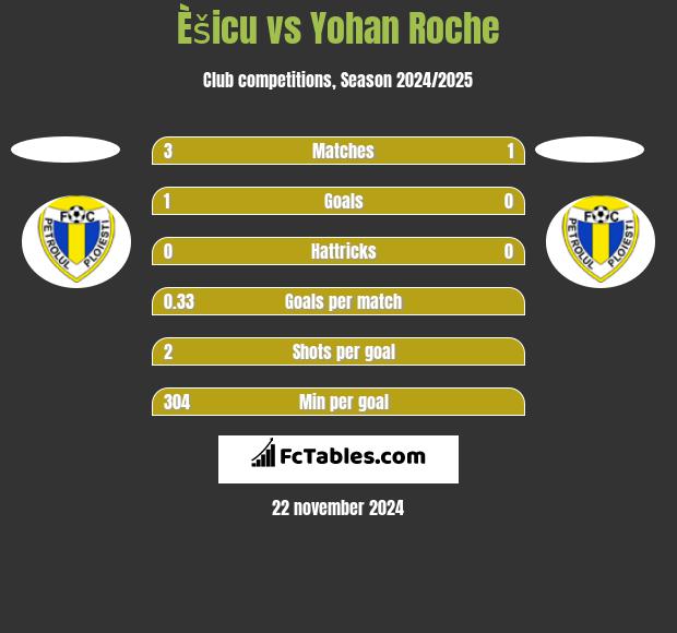 Èšicu vs Yohan Roche h2h player stats