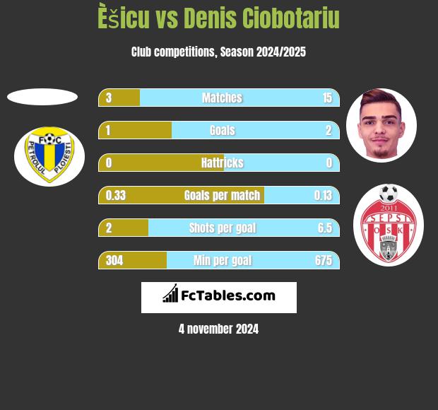 Èšicu vs Denis Ciobotariu h2h player stats