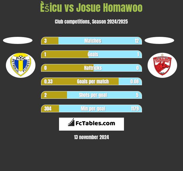 Èšicu vs Josue Homawoo h2h player stats