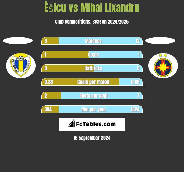 Èšicu vs Mihai Lixandru h2h player stats