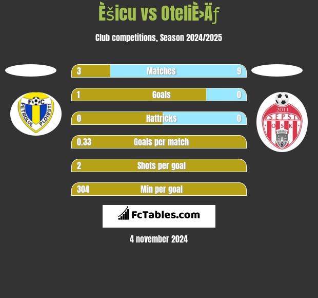 Èšicu vs OteliÈ›Äƒ h2h player stats