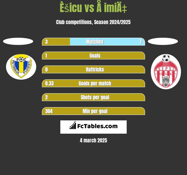 Èšicu vs Å imiÄ‡ h2h player stats