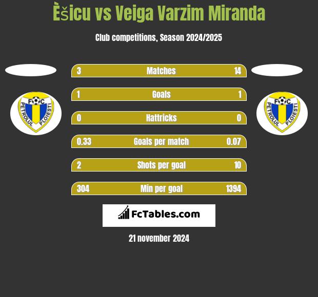 Èšicu vs Veiga Varzim Miranda h2h player stats