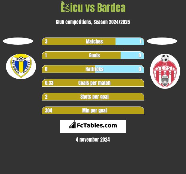 Èšicu vs Bardea h2h player stats