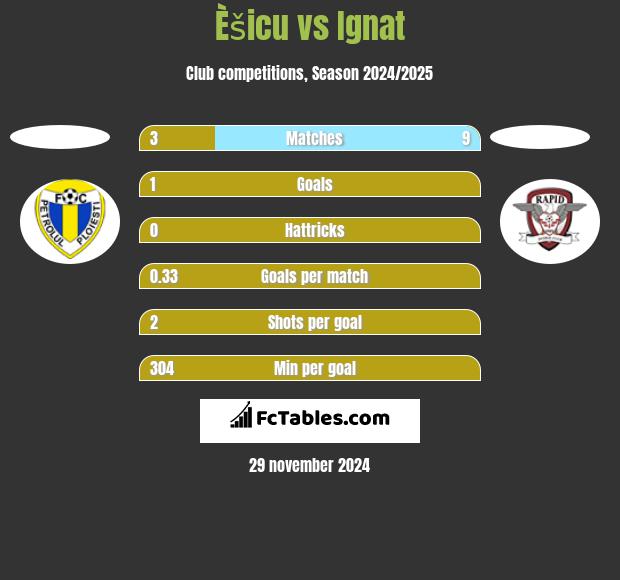 Èšicu vs Ignat h2h player stats