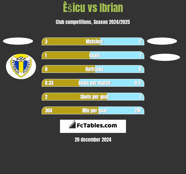 Èšicu vs Ibrian h2h player stats