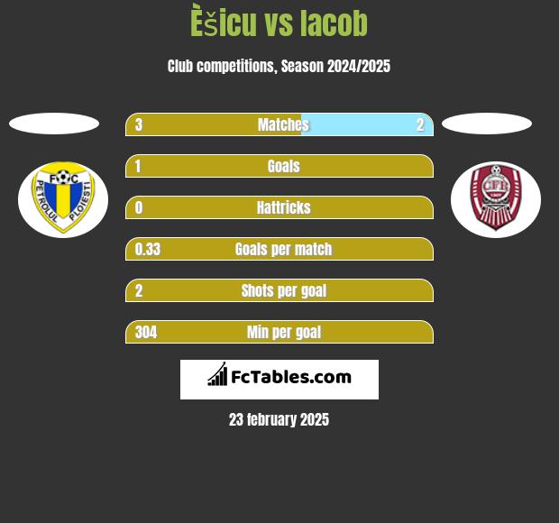 Èšicu vs Iacob h2h player stats