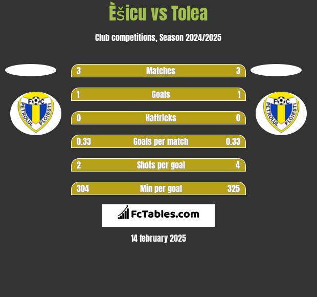 Èšicu vs Tolea h2h player stats