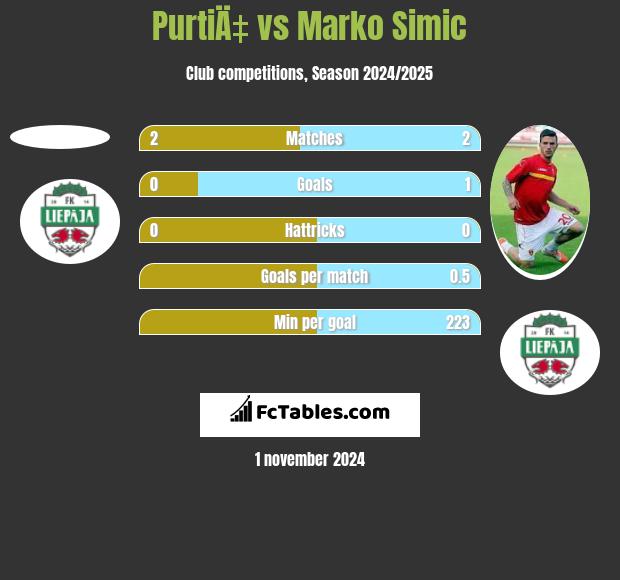 PurtiÄ‡ vs Marko Simic h2h player stats