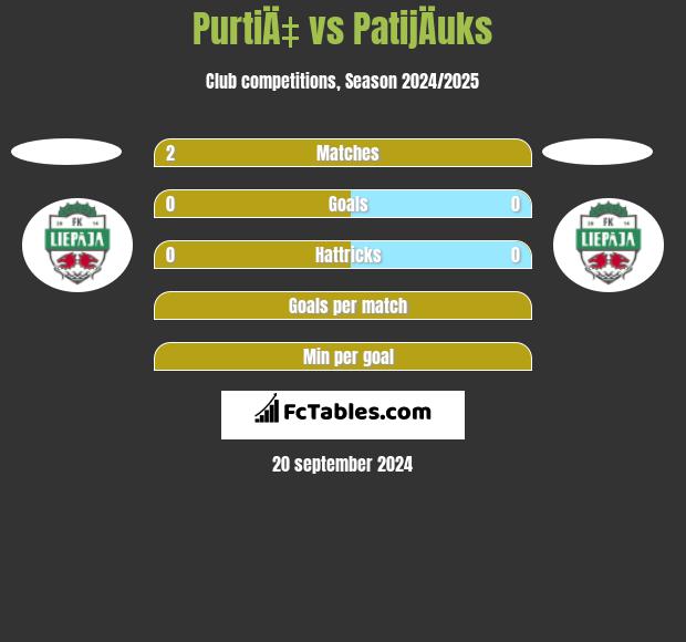 PurtiÄ‡ vs PatijÄuks h2h player stats