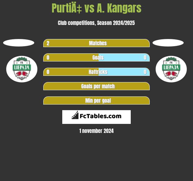 PurtiÄ‡ vs A. Kangars h2h player stats