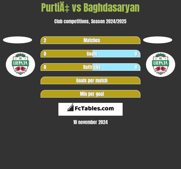 PurtiÄ‡ vs Baghdasaryan h2h player stats