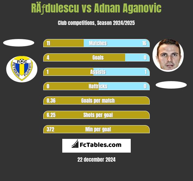 RÄƒdulescu vs Adnan Aganovic h2h player stats