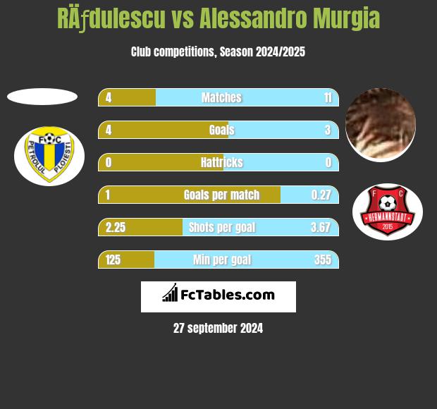 RÄƒdulescu vs Alessandro Murgia h2h player stats