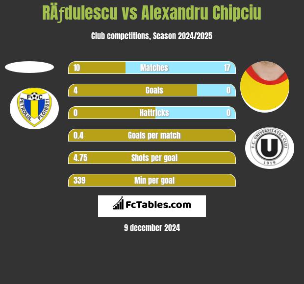 RÄƒdulescu vs Alexandru Chipciu h2h player stats