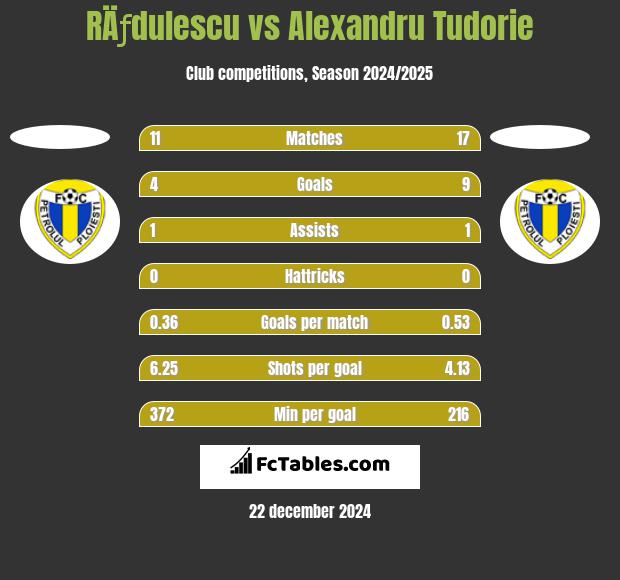 RÄƒdulescu vs Alexandru Tudorie h2h player stats