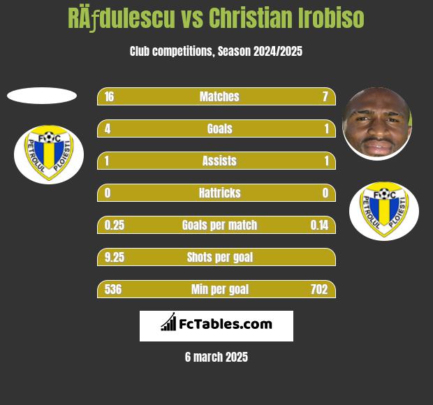 RÄƒdulescu vs Christian Irobiso h2h player stats