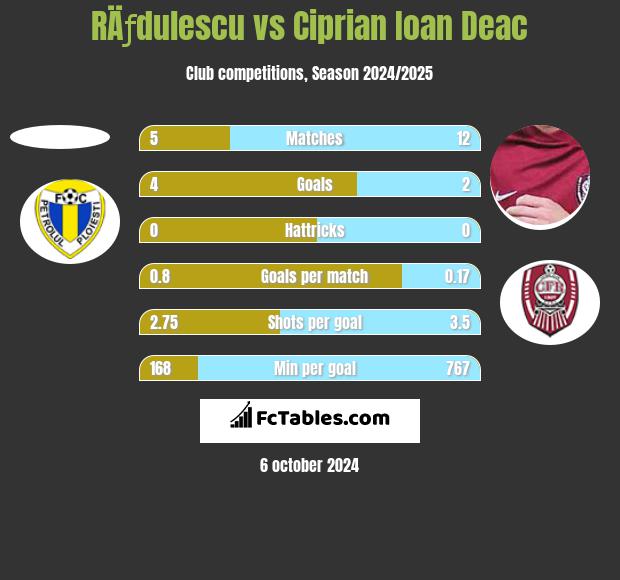 RÄƒdulescu vs Ciprian Ioan Deac h2h player stats