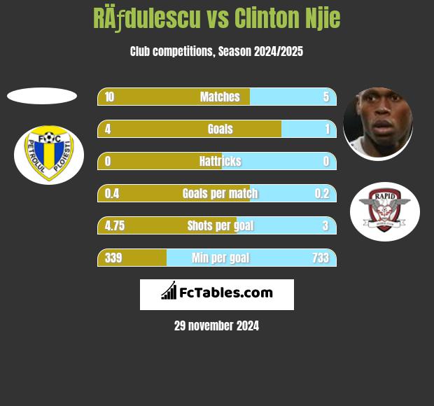 RÄƒdulescu vs Clinton Njie h2h player stats