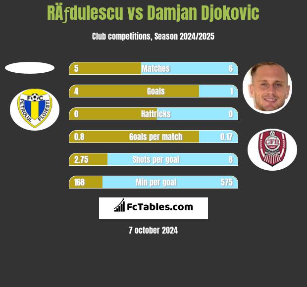 RÄƒdulescu vs Damjan Djokovic h2h player stats