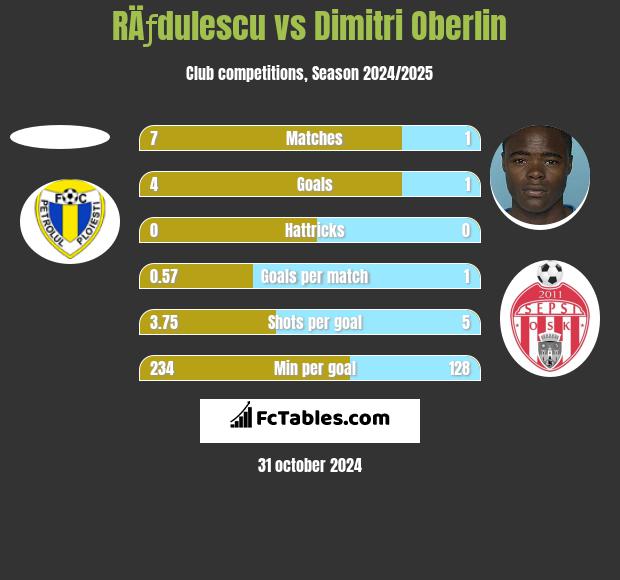 RÄƒdulescu vs Dimitri Oberlin h2h player stats