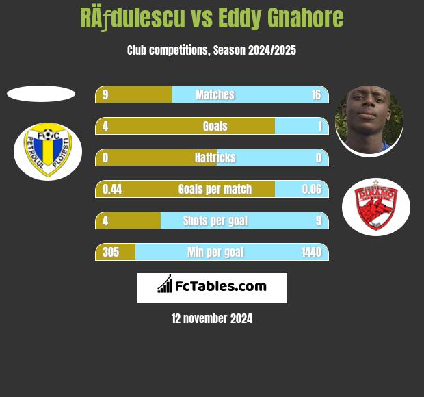 RÄƒdulescu vs Eddy Gnahore h2h player stats