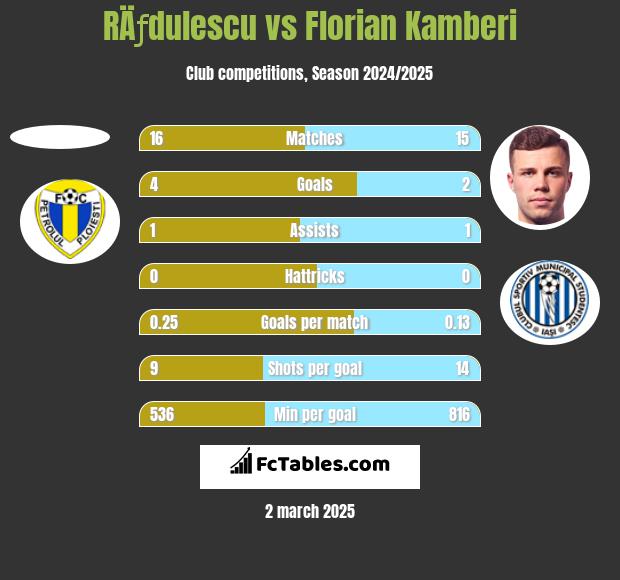 RÄƒdulescu vs Florian Kamberi h2h player stats