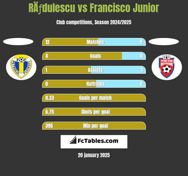 RÄƒdulescu vs Francisco Junior h2h player stats