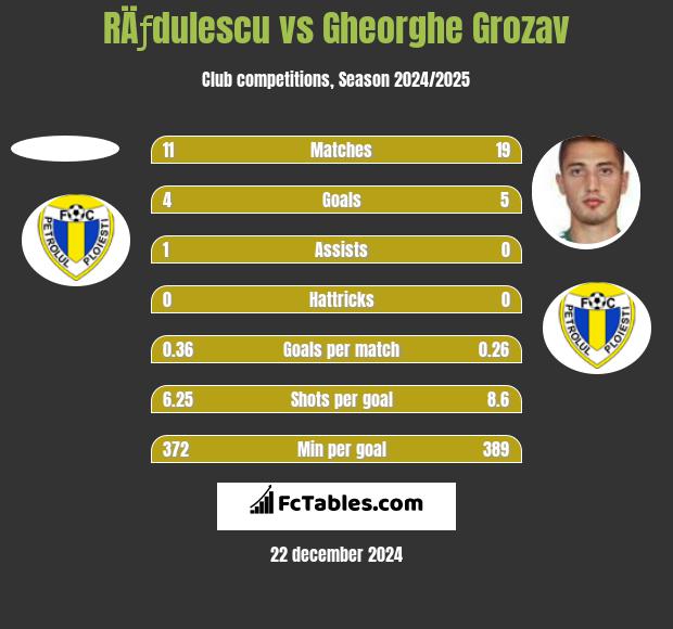 RÄƒdulescu vs Gheorghe Grozav h2h player stats