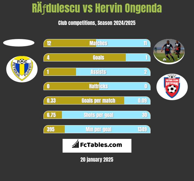 RÄƒdulescu vs Hervin Ongenda h2h player stats