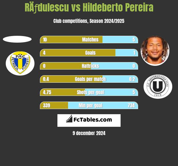 RÄƒdulescu vs Hildeberto Pereira h2h player stats